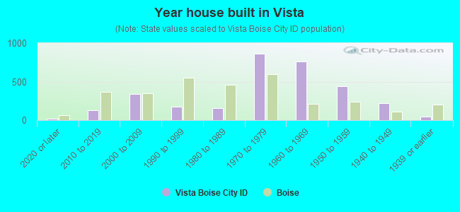 Year house built in Vista