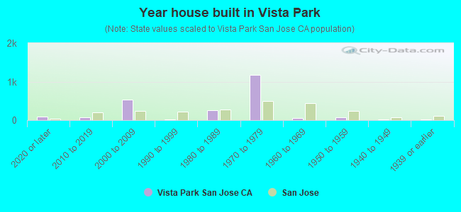 Year house built in Vista Park