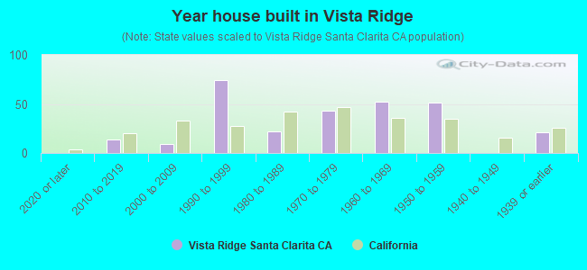 Year house built in Vista Ridge