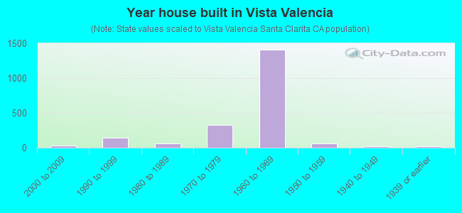 Year house built in Vista Valencia