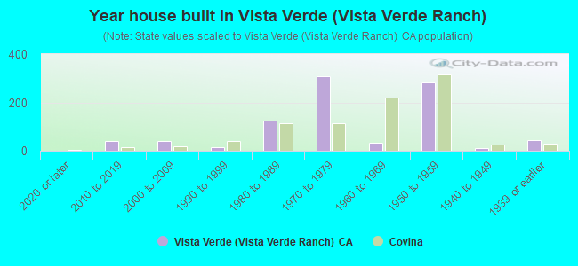 Year house built in Vista Verde (Vista Verde Ranch)