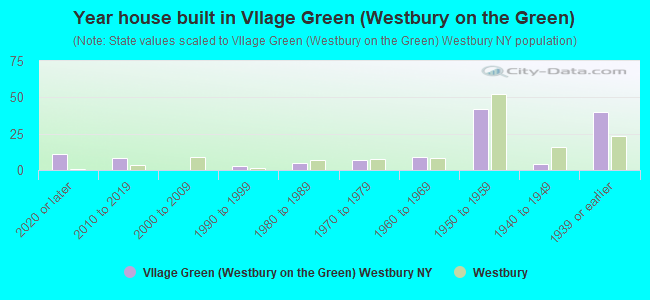 Year house built in Vllage Green (Westbury on the Green)