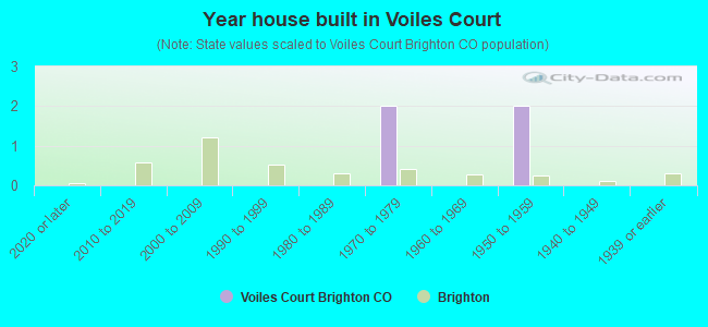Year house built in Voiles Court