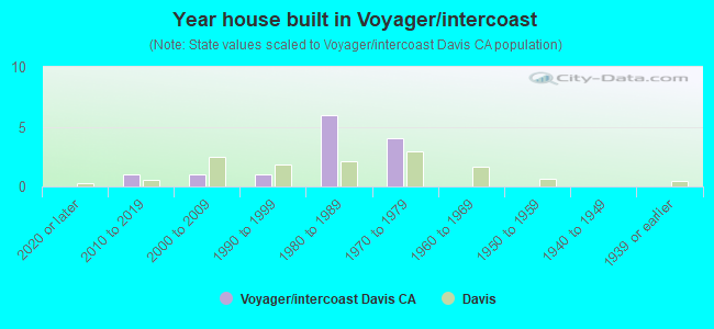 Year house built in Voyager/intercoast