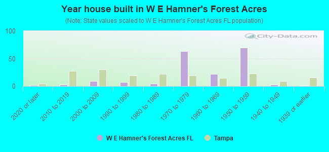 Year house built in W E Hamner's Forest Acres