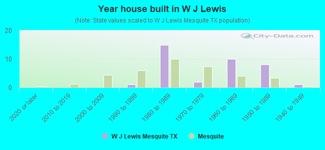 Year house built in W J Lewis