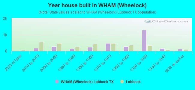 Year house built in WHAM (Wheelock)