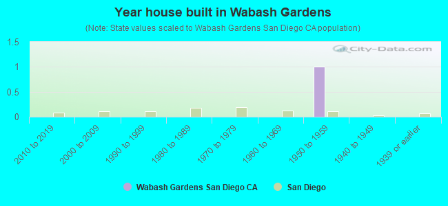 Year house built in Wabash Gardens