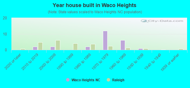 Year house built in Waco Heights