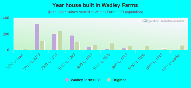 Year house built in Wadley Farms