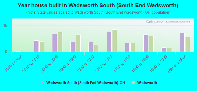 Year house built in Wadsworth South (South End Wadsworth)