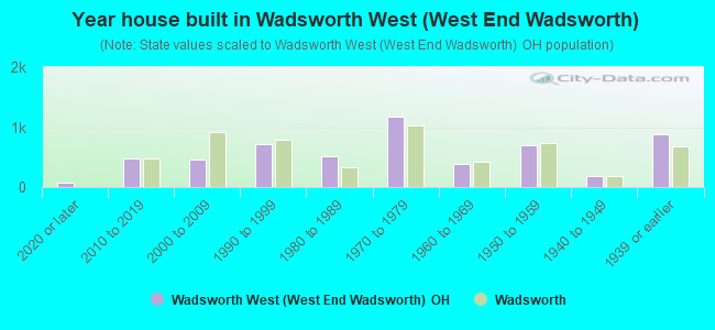 Year house built in Wadsworth West (West End Wadsworth)