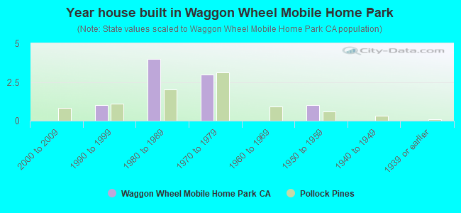 Year house built in Waggon Wheel Mobile Home Park