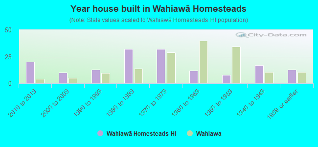 Year house built in Wahiawā Homesteads