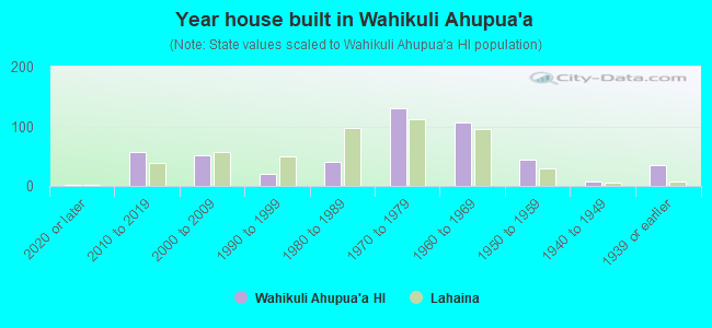 Year house built in Wahikuli Ahupua`a
