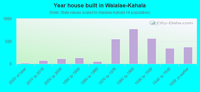 Year house built in Waialae-Kahala