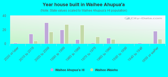 Year house built in Waihee Ahupua`a
