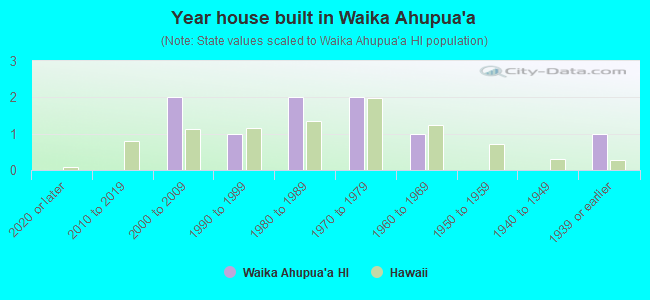 Year house built in Waika Ahupua`a