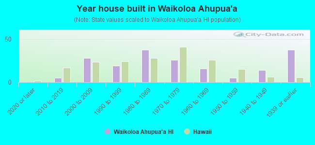 Year house built in Waikoloa Ahupua`a