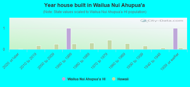 Year house built in Wailua Nui Ahupua`a