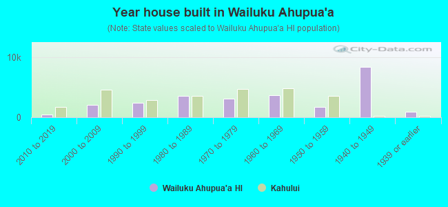 Year house built in Wailuku Ahupua`a