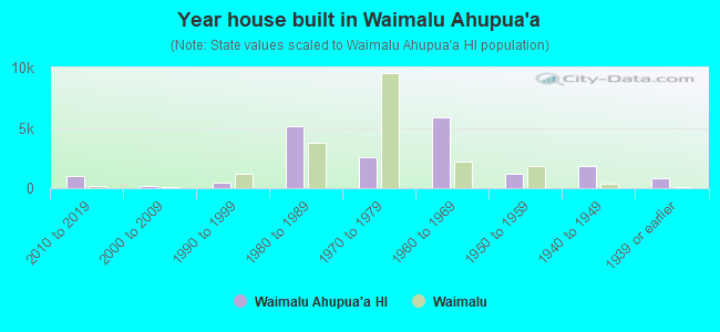 Year house built in Waimalu Ahupua`a