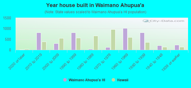 Year house built in Waimano Ahupua`a