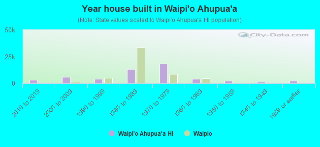 Year house built in Waipi`o Ahupua`a