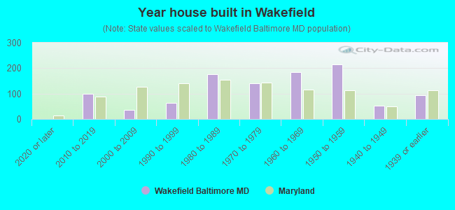 Year house built in Wakefield