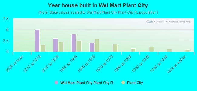 Year house built in Wal Mart Plant City