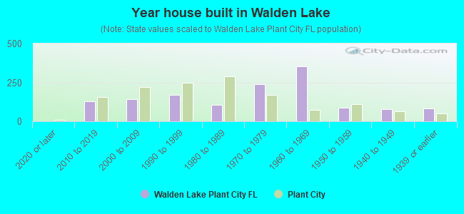 Year house built in Walden Lake