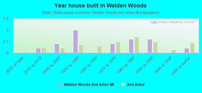 Year house built in Walden Woods