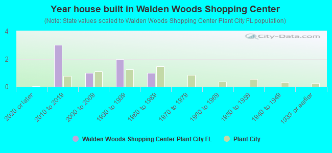 Year house built in Walden Woods Shopping Center