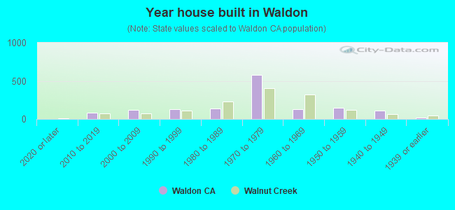 Year house built in Waldon