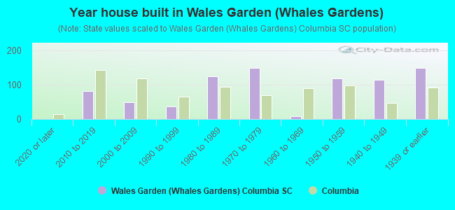 Year house built in Wales Garden (Whales Gardens)