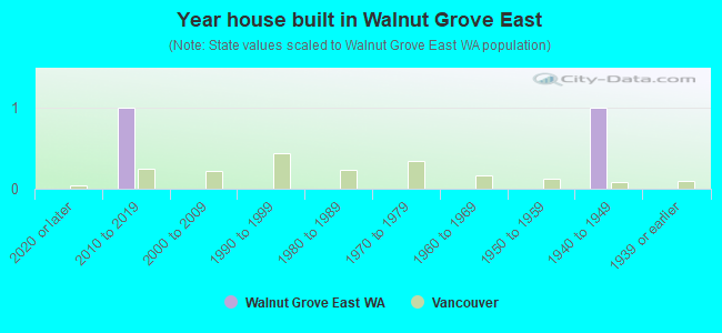 Year house built in Walnut Grove East