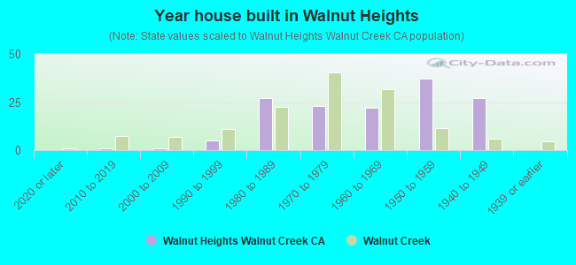 Year house built in Walnut Heights