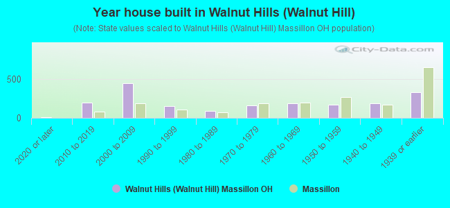 Year house built in Walnut Hills (Walnut Hill)