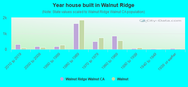 Year house built in Walnut Ridge