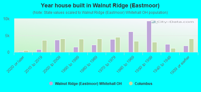 Year house built in Walnut Ridge (Eastmoor)