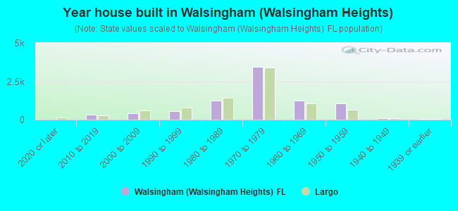 Year house built in Walsingham (Walsingham Heights)