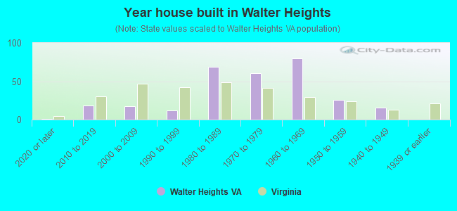 Year house built in Walter Heights