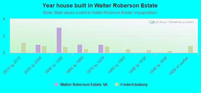 Year house built in Walter Roberson Estate
