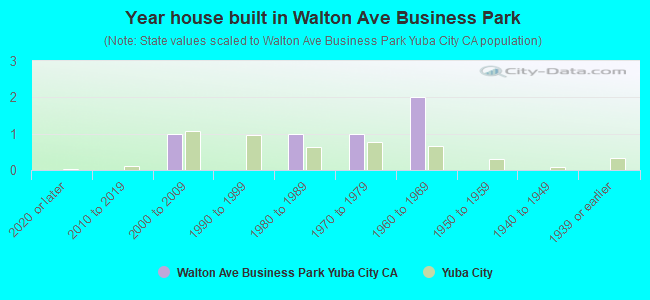 Year house built in Walton Ave Business Park