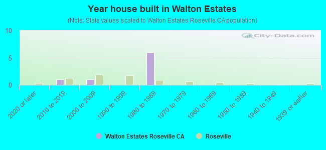Year house built in Walton Estates