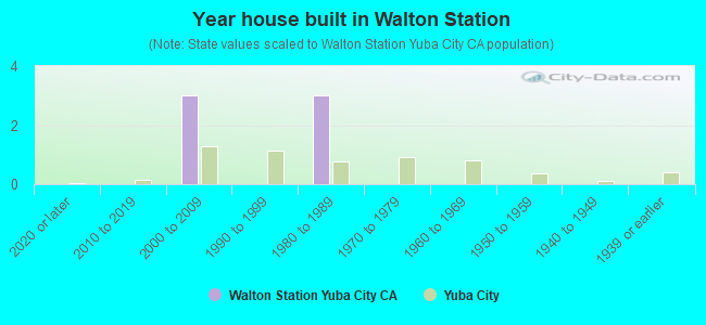 Year house built in Walton Station