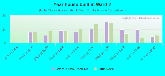 Year house built in Ward 2