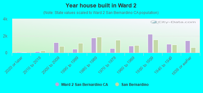 Year house built in Ward 2