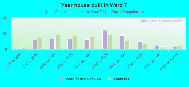 Year house built in Ward 7