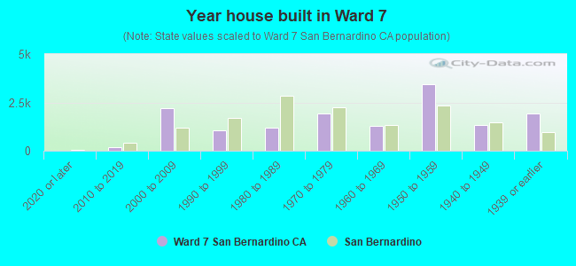 Year house built in Ward 7